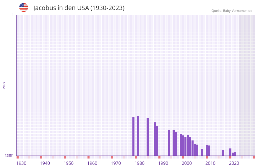 Jacobus in der Vornamen-Hitliste von den USA (1930-2023)
