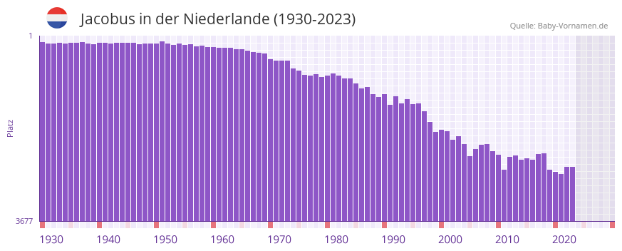 Jacobus in der Vornamen-Hitliste von der Niederlande (1930-2023)