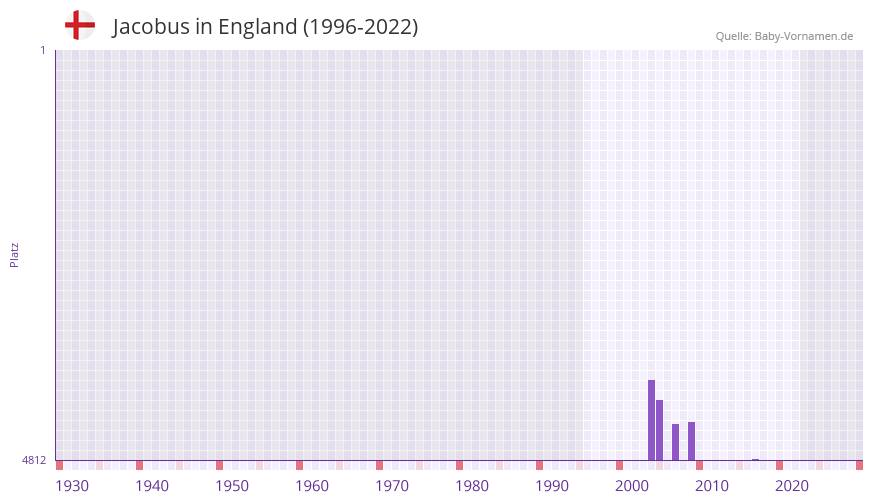 Jacobus in der Vornamen-Hitliste von England (1996-2022)