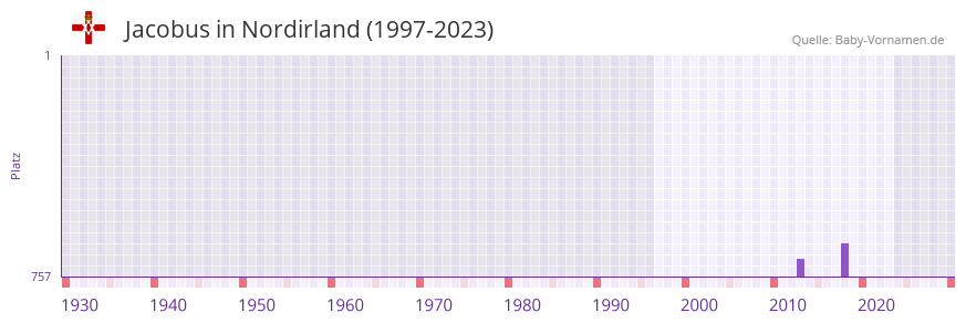 Jacobus in der Vornamen-Hitliste von Nordirland (1997-2023)