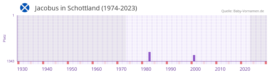 Jacobus in der Vornamen-Hitliste von Schottland (1974-2023)