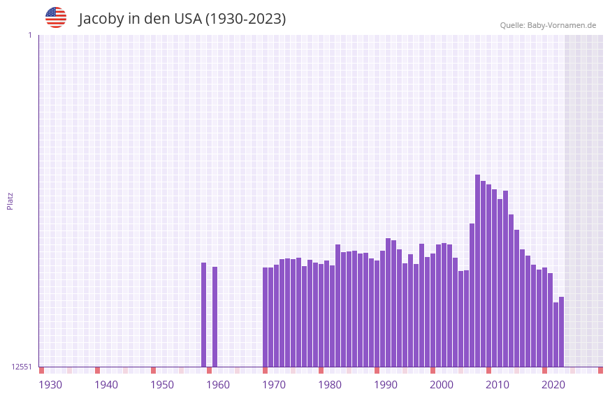 Jacoby in der Vornamen-Hitliste von den USA (1930-2023)