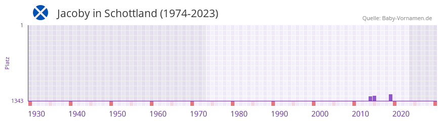 Jacoby in der Vornamen-Hitliste von Schottland (1974-2023)