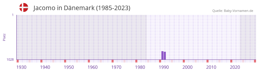 Jacomo in der Vornamen-Hitliste von Dnemark (1985-2023)