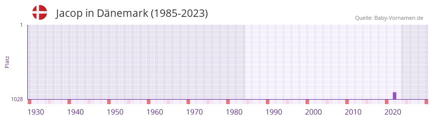 Jacop in der Vornamen-Hitliste von Dänemark (1985-2023) Jacop in der Vornamen-Hitliste von Dänemark (1985-2023)
