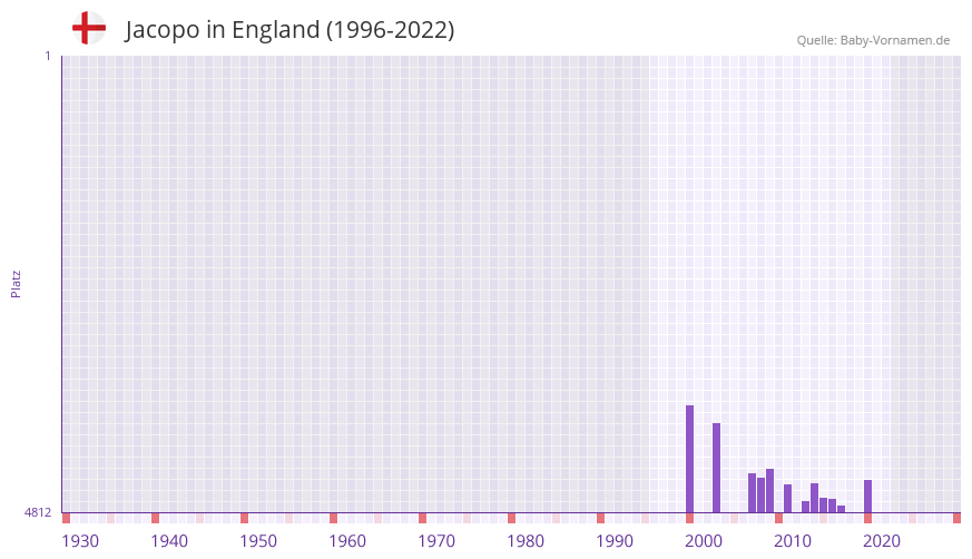Jacopo in der Vornamen-Hitliste von England (1996-2022)