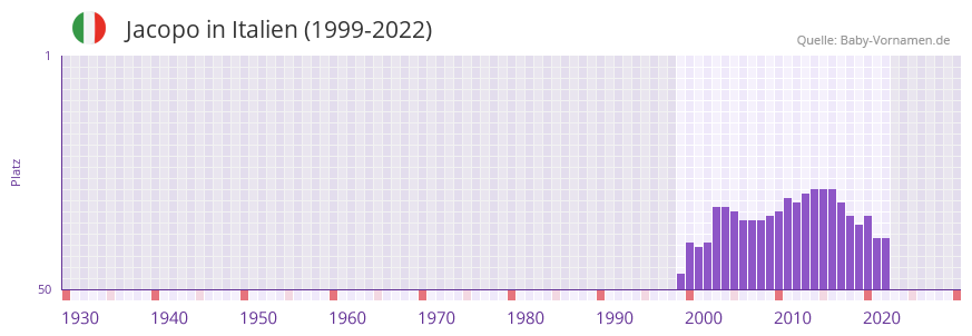 Jacopo in der Vornamen-Hitliste von Italien (1999-2022)