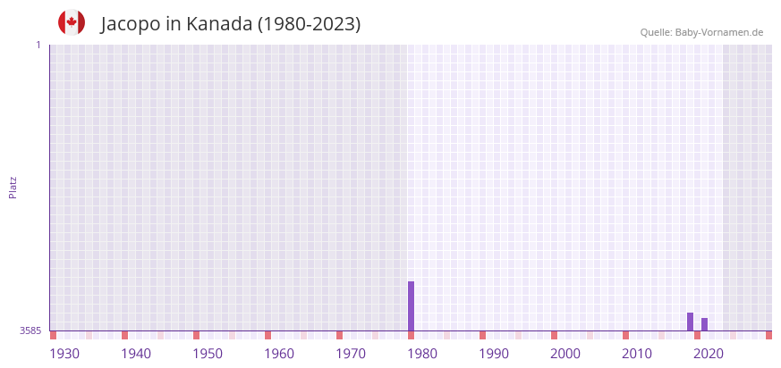 Jacopo in der Vornamen-Hitliste von Kanada (1980-2023)
