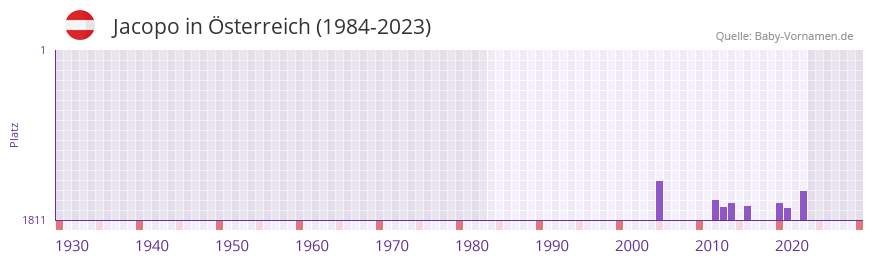 Jacopo in der Vornamen-Hitliste von sterreich (1984-2023)