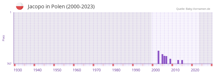 Jacopo in der Vornamen-Hitliste von Polen (2000-2023)