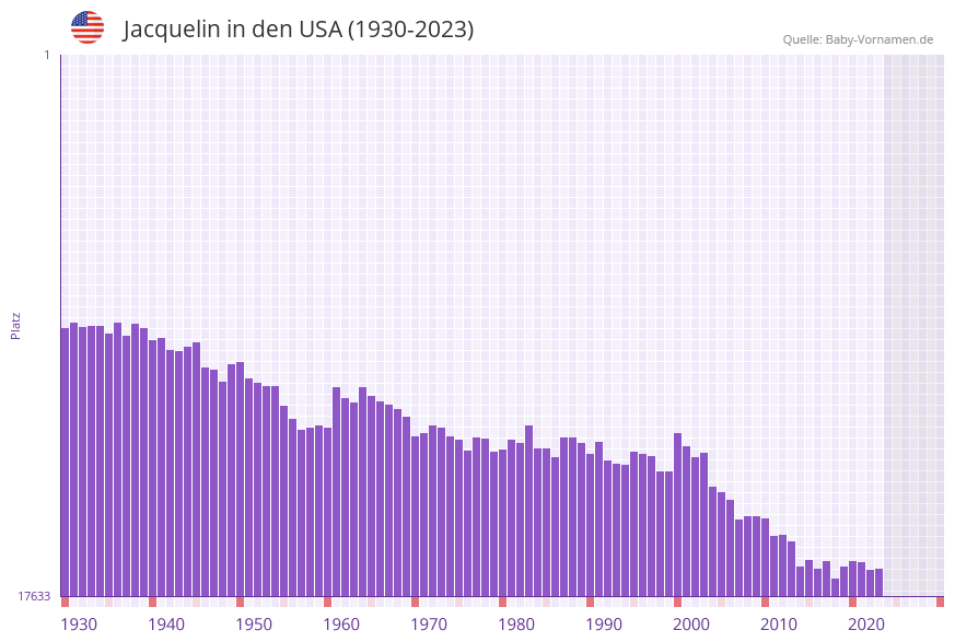 Jacquelin in der Vornamen-Hitliste von den USA (1930-2023)