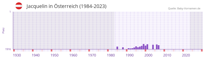 Jacquelin in der Vornamen-Hitliste von sterreich (1984-2023)