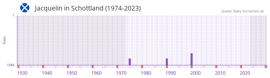 Jacquelin in der Vornamen-Hitliste von Schottland (1974-2023)