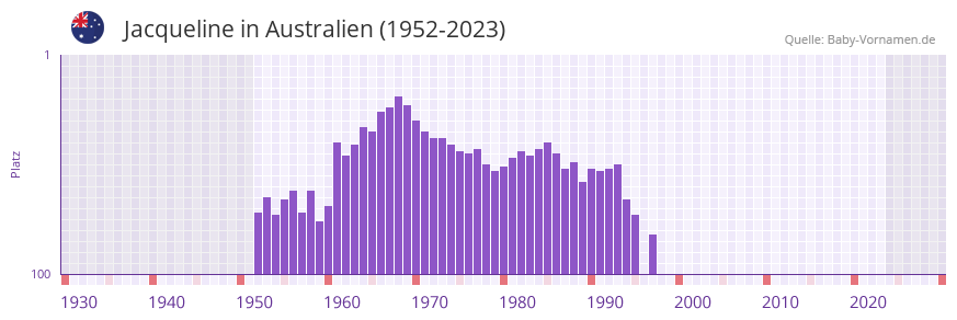 Jacqueline in der Vornamen-Hitliste von Australien (1952-2023)