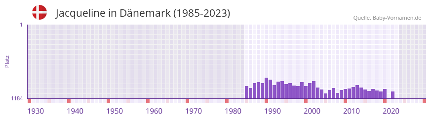 Jacqueline in der Vornamen-Hitliste von Dnemark (1985-2023)