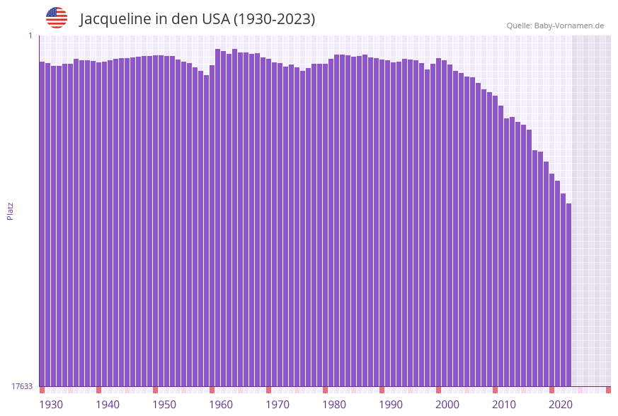 Jacqueline in der Vornamen-Hitliste von den USA (1930-2023)