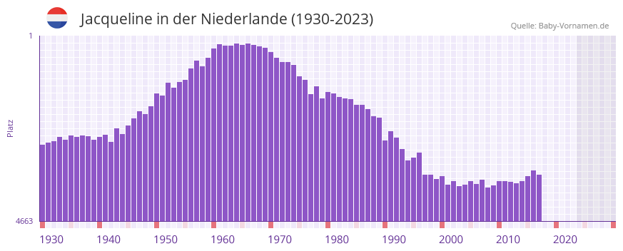 Jacqueline in der Vornamen-Hitliste von der Niederlande (1930-2023)