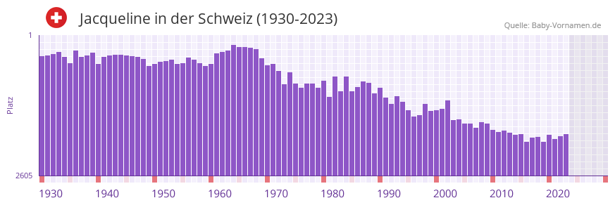 Jacqueline in der Vornamen-Hitliste von der Schweiz (1930-2023)