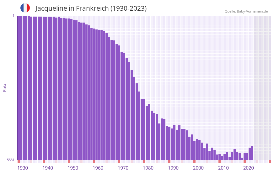 Jacqueline in der Vornamen-Hitliste von Frankreich (1930-2023)