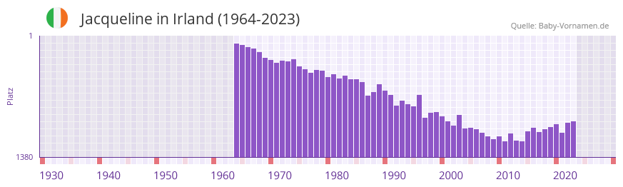 Jacqueline in der Vornamen-Hitliste von Irland (1964-2023)