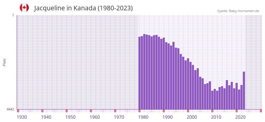 Jacqueline in der Vornamen-Hitliste von Kanada (1980-2023)