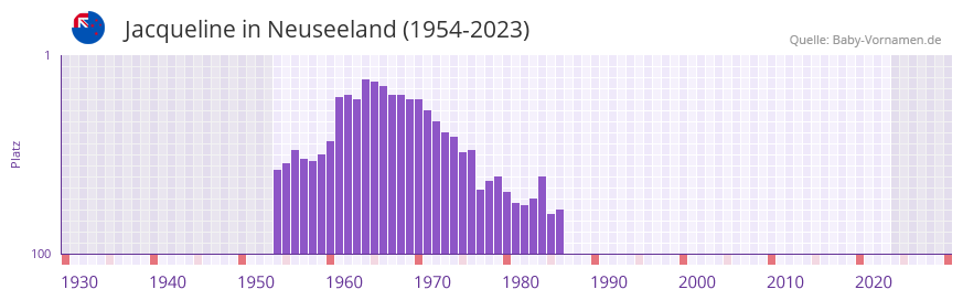 Jacqueline in der Vornamen-Hitliste von Neuseeland (1954-2023)