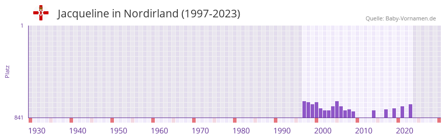 Jacqueline in der Vornamen-Hitliste von Nordirland (1997-2023)