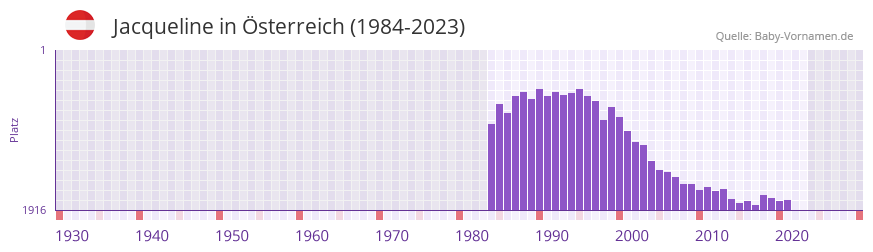 Jacqueline in der Vornamen-Hitliste von sterreich (1984-2023)