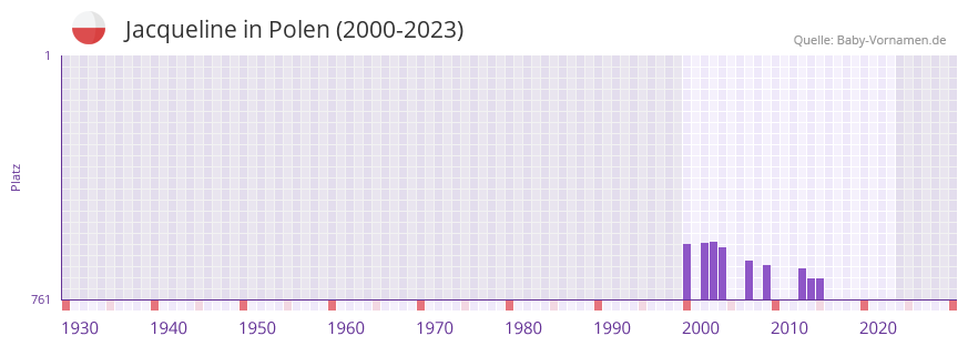 Jacqueline in der Vornamen-Hitliste von Polen (2000-2023)