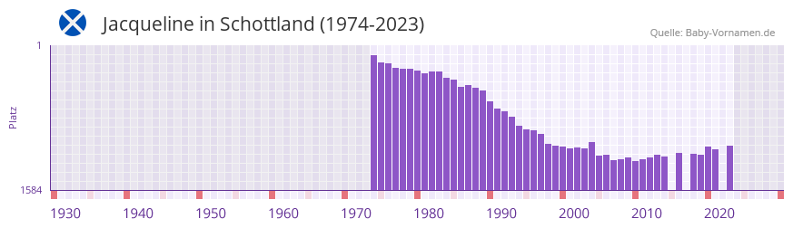 Jacqueline in der Vornamen-Hitliste von Schottland (1974-2023)