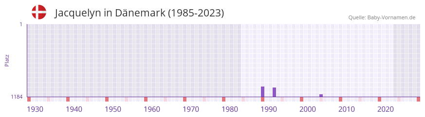 Jacquelyn in der Vornamen-Hitliste von Dänemark (1985-2023) Jacquelyn in der Vornamen-Hitliste von Dänemark (1985-2023)