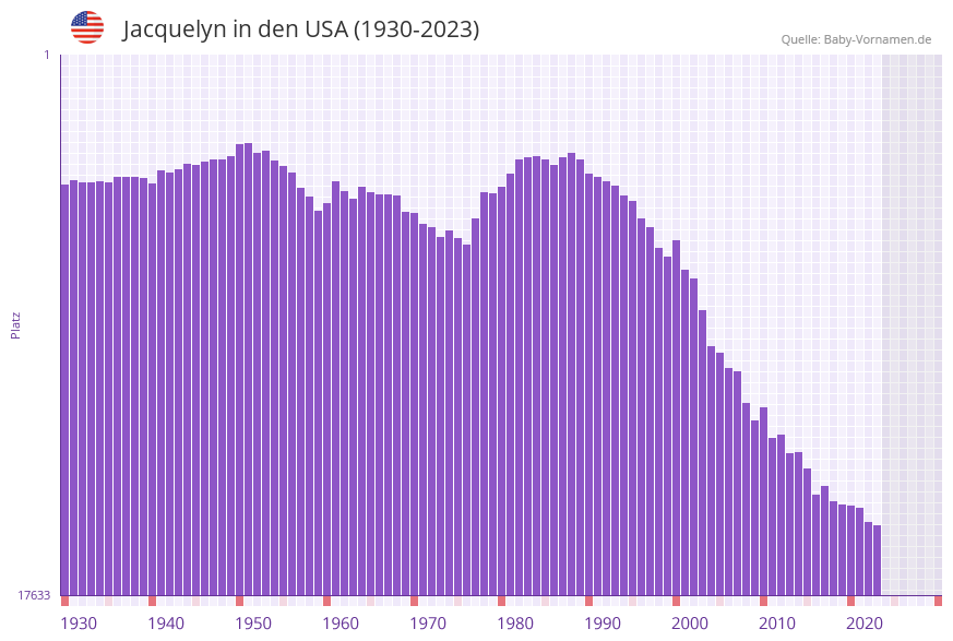 Jacquelyn in der Vornamen-Hitliste von den USA (1930-2023) Jacquelyn in der Vornamen-Hitliste von den USA (1930-2023)