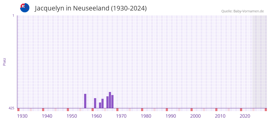 Jacquelyn in der Vornamen-Hitliste von Neuseeland (1930-2024)