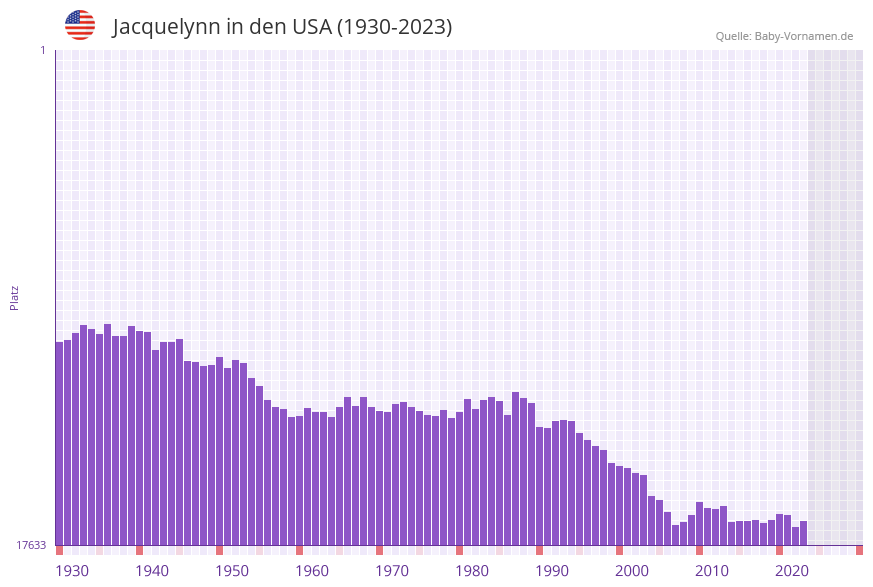Jacquelynn in der Vornamen-Hitliste von den USA (1930-2023)