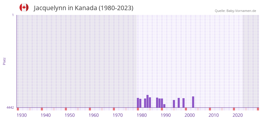 Jacquelynn in der Vornamen-Hitliste von Kanada (1980-2023)