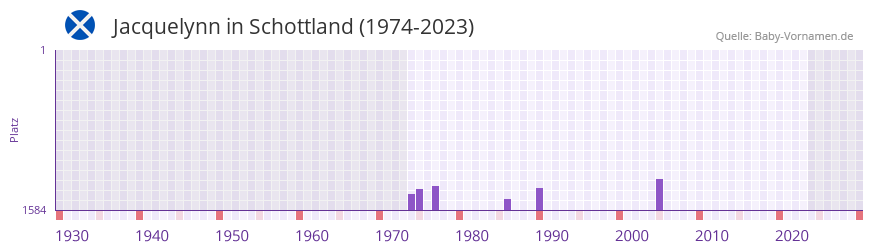 Jacquelynn in der Vornamen-Hitliste von Schottland (1974-2023)