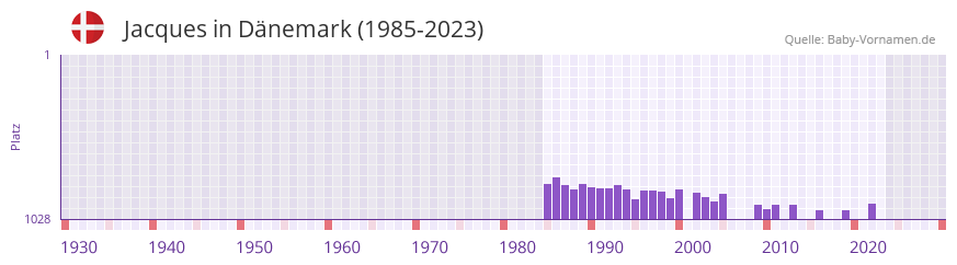 Jacques in der Vornamen-Hitliste von Dnemark (1985-2023)
