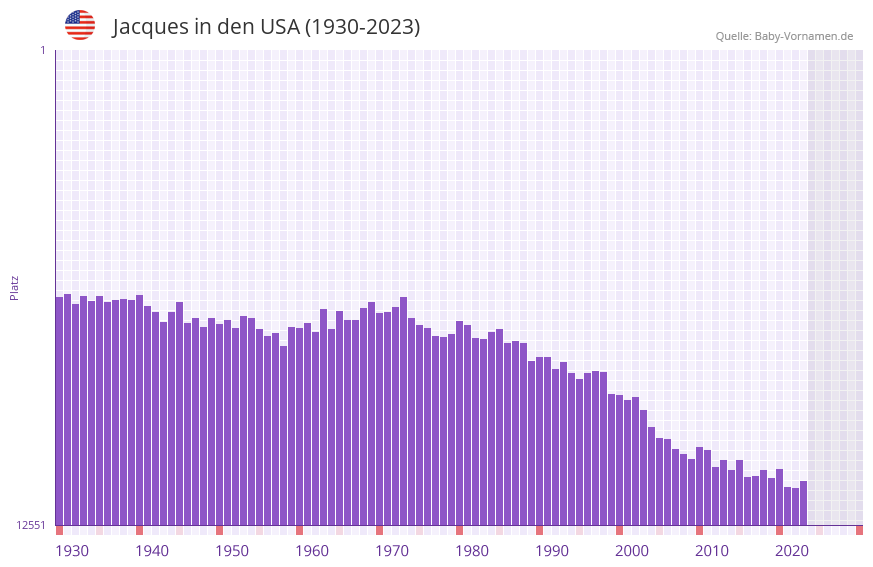 Jacques in der Vornamen-Hitliste von den USA (1930-2023)