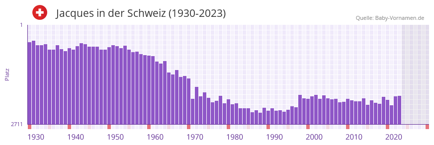 Jacques in der Vornamen-Hitliste von der Schweiz (1930-2023)