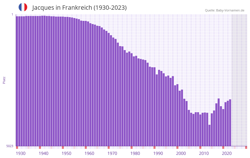 Jacques in der Vornamen-Hitliste von Frankreich (1930-2023)