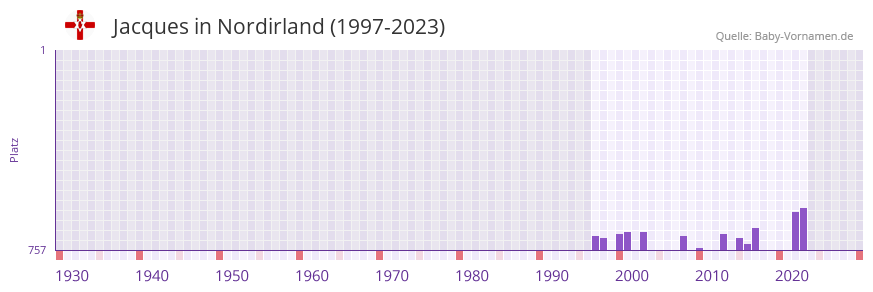 Jacques in der Vornamen-Hitliste von Nordirland (1997-2023)