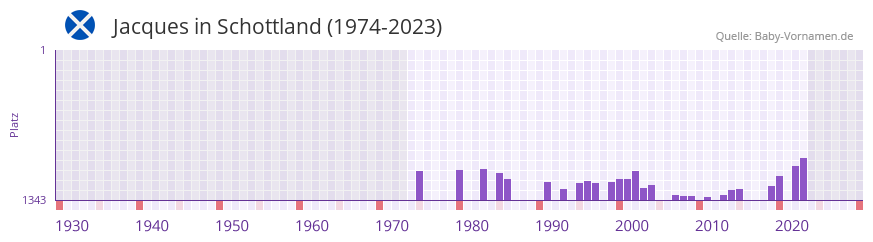 Jacques in der Vornamen-Hitliste von Schottland (1974-2023)