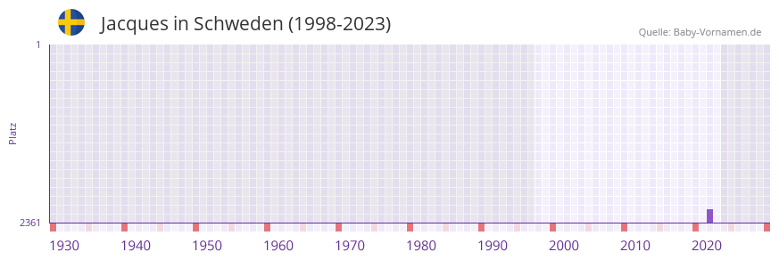 Jacques in der Vornamen-Hitliste von Schweden (1998-2023)