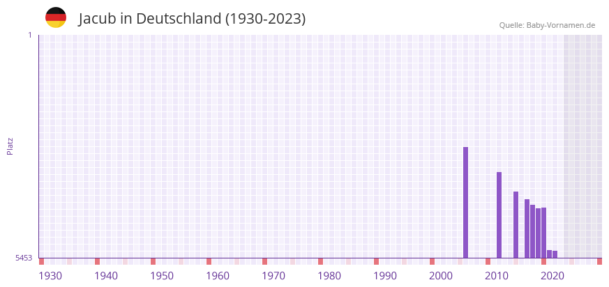 Jacub in der Vornamen-Hitliste von Deutschland (1930-2023)