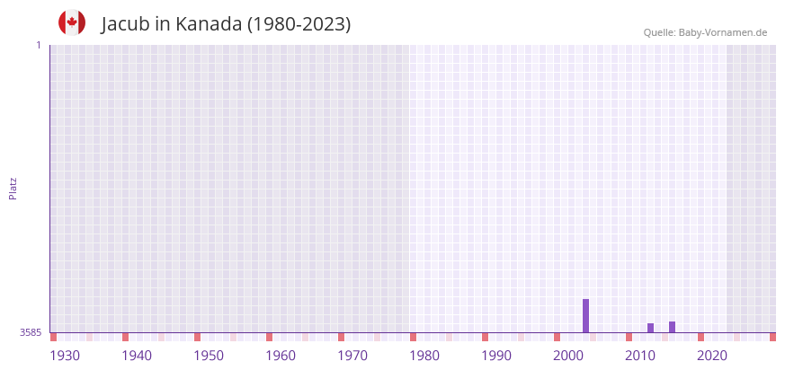 Jacub in der Vornamen-Hitliste von Kanada (1980-2023)
