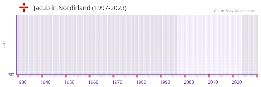 Jacub in der Vornamen-Hitliste von Nordirland (1997-2023)