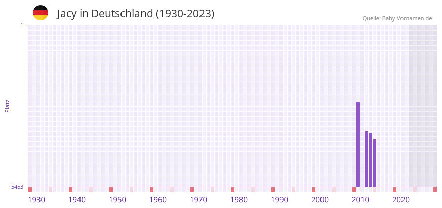 Jacy in der Vornamen-Hitliste von Deutschland (1930-2023) Jacy in der Vornamen-Hitliste von Deutschland (1930-2023)