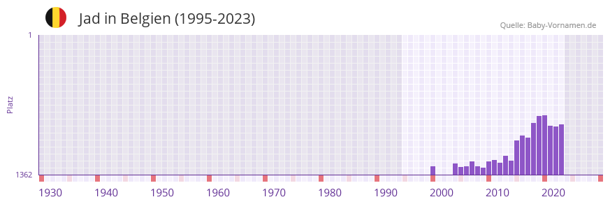 Jad in der Vornamen-Hitliste von Belgien (1995-2023)
