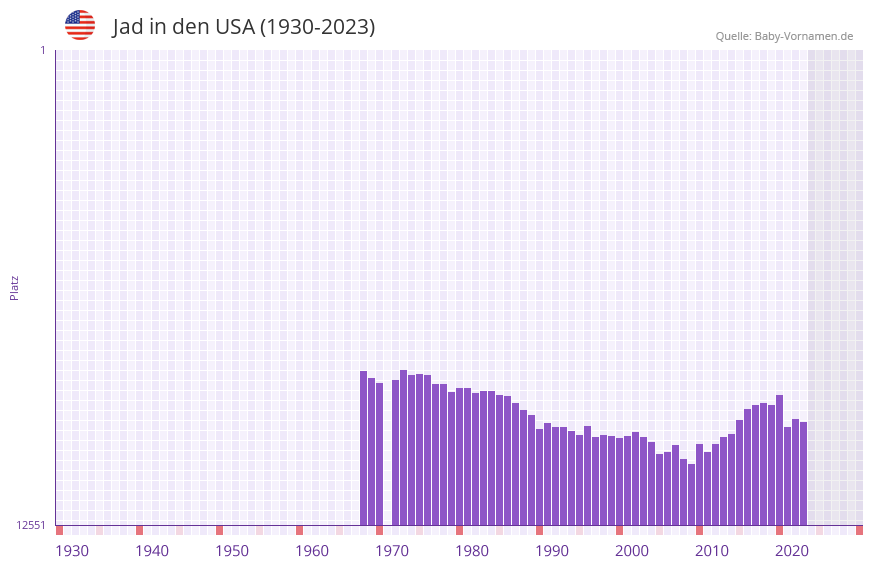 Jad in der Vornamen-Hitliste von den USA (1930-2023)