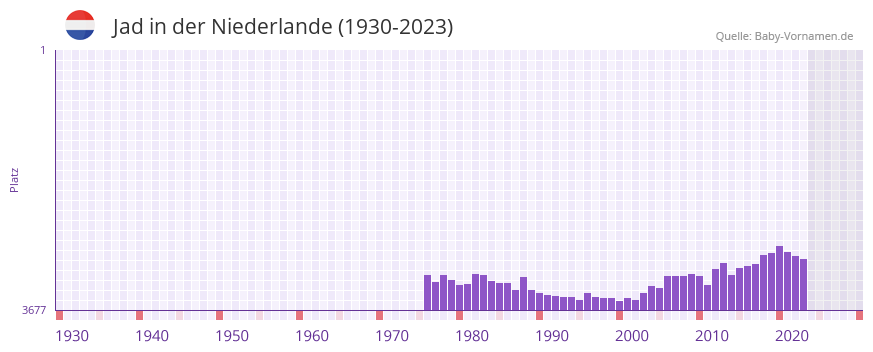 Jad in der Vornamen-Hitliste von der Niederlande (1930-2023)